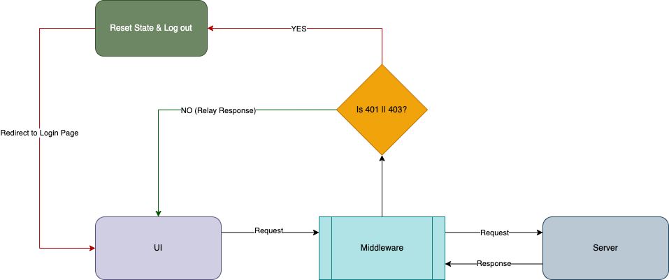 Working of the unauthenticatedInterceptor middleware to implement Protected Routes in Next.js.