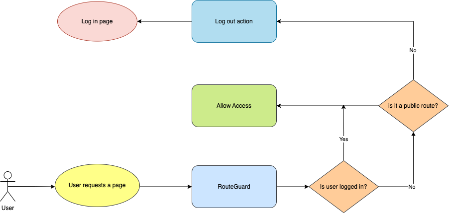 Logic of RouteGuard to implement Protected Routes in Next.js.