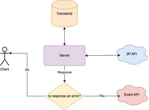 Flowchart of how Event API is triggered.